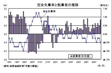 完全失業率と就業者の推移