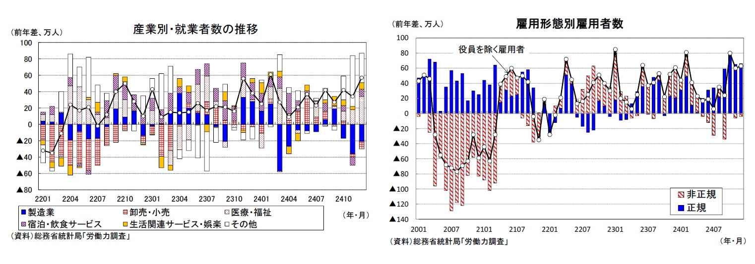 産業別・就業者数の推移/雇用形態別雇用者数
