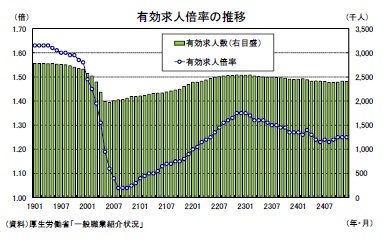 有効求人倍率の推移