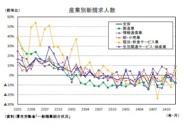 産業別新規求人数