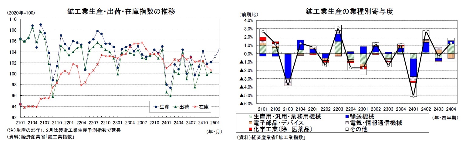 鉱工業生産・出荷・在庫指数の推移/鉱工業生産の業種別寄与度