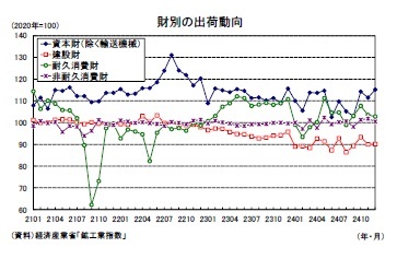 財別の出荷動向