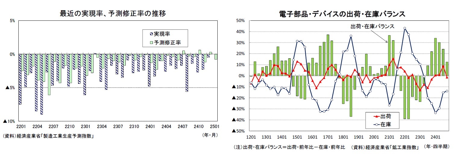 最近の実現率、予測修正率の推移/電子部品・デバイスの出荷・在庫バランス
