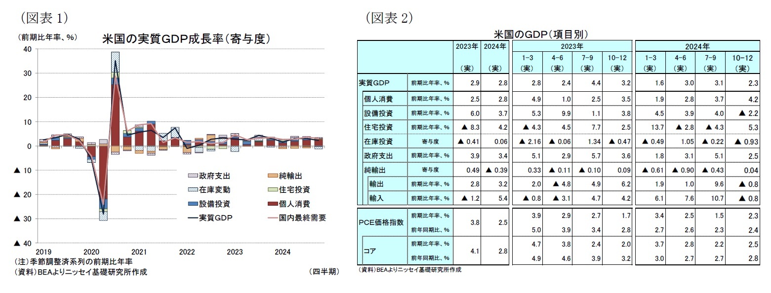 （図表1）米国の実質ＧＤＰ成長率（寄与度）/（図表2）米国のＧＤＰ（項目別）