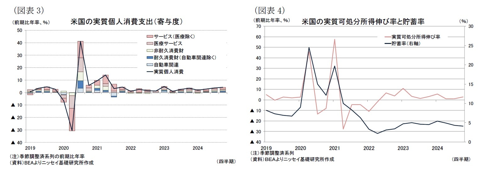 (図表3)米国の実質個人消費支出(寄与度)/(図表4)米国の実質可処分所得伸び率と貯蓄率