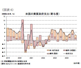 (図表6)米国の実質政府支出(寄与度)