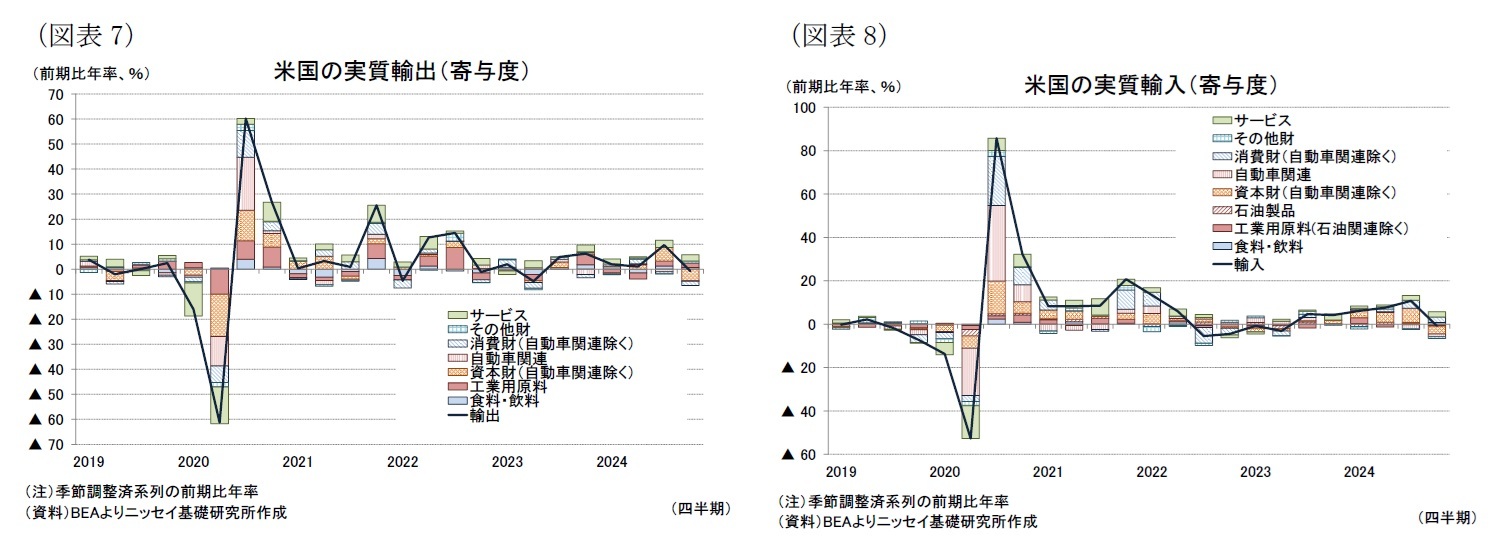 (図表7)米国の実質輸出(寄与度)/(図表8)米国の実質輸入(寄与度)