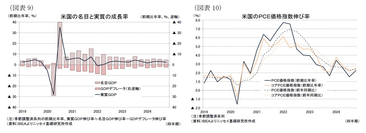 （図表9）米国の名目と実質の成長率/（図表10）米国のＰＣＥ価格指数伸び率