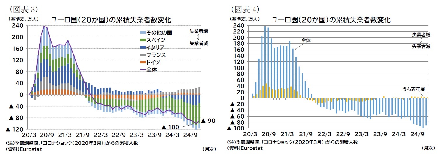 （図表3）ユーロ圏（20か国）の累積失業者数変化/（図表4）ユーロ圏（20か国）の累積失業者数変化
