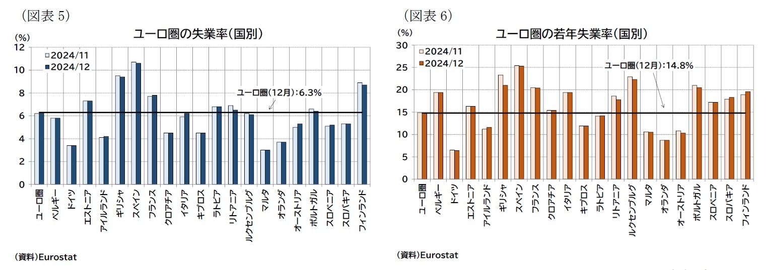 （図表5）ユーロ圏の失業率（国別）/（図表6）ユーロ圏の若年失業率（国別）