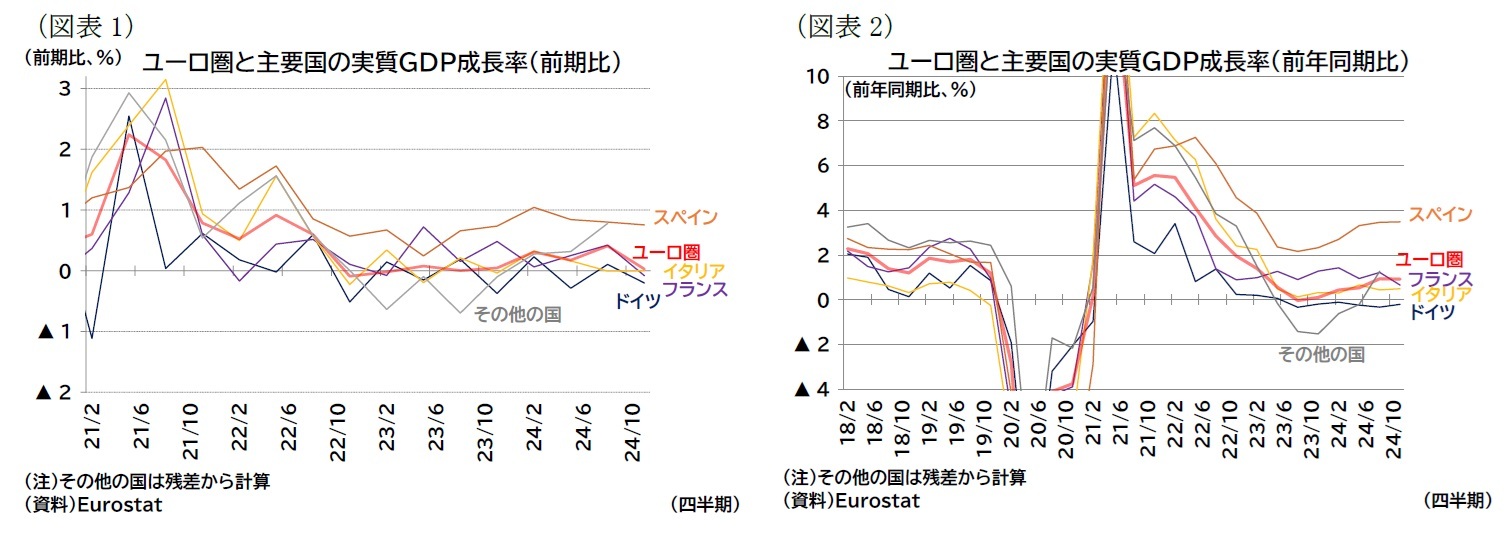 （図表1）ユーロ圏と主要国の実質ＧＤＰ成長率（前期比）/（図表2）ユーロ圏と主要国の実質ＧＤＰ成長率（前年同期比）