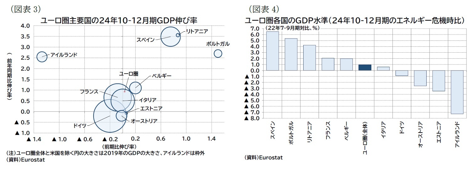 （図表3）ユーロ圏主要国の24年10-12月期ＧＤＰ伸び率/（図表4）ユーロ圏各国のＧＤＰ水準（24年10-12月期のエネルギー危機時比）