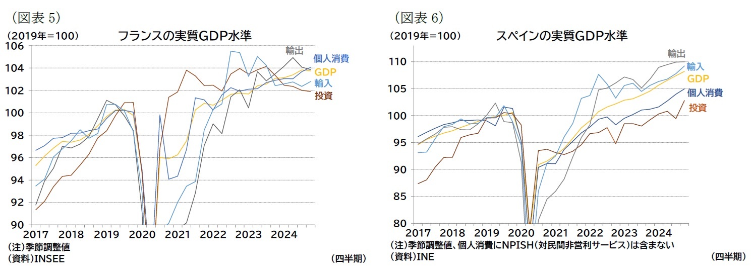 （図表5）フランスの実質ＧＤＰ水準/（図表6）スペインの実質ＧＤＰ水準