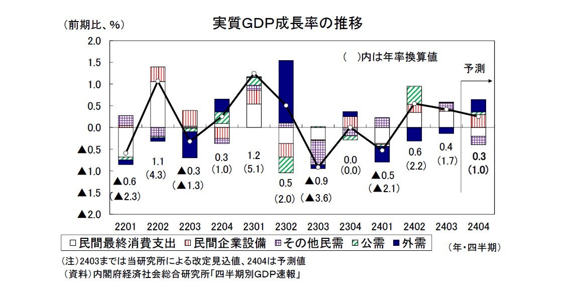 実質ＧＤＰ成長率の推移