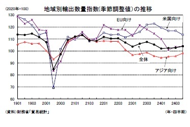 地域別輸出数量指数(季節調整値）の推移