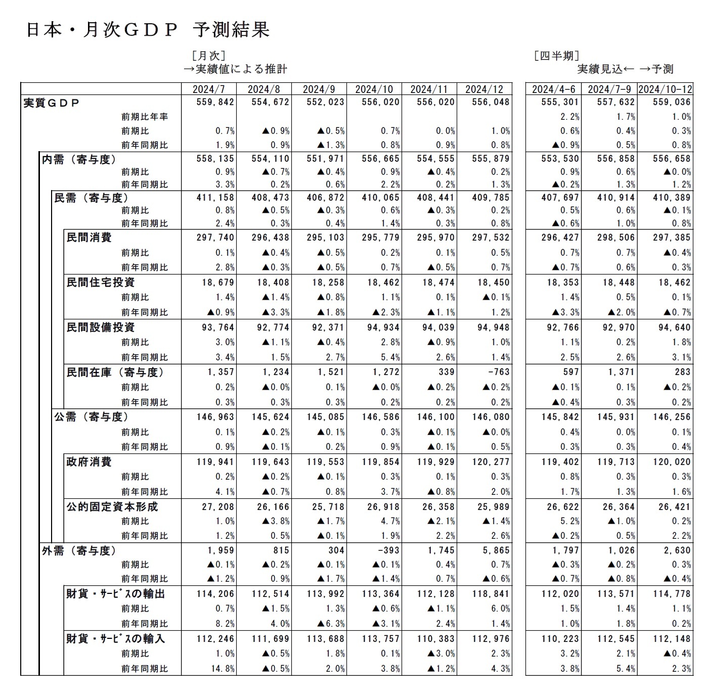 日本・月次ＧＤＰ 予測結果