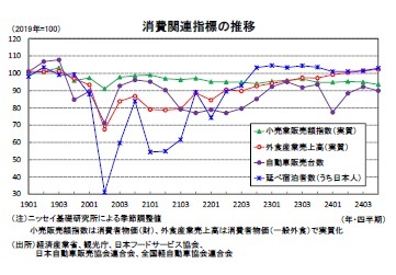 消費関連指標の推移