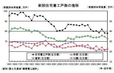新設住宅着工戸数の推移