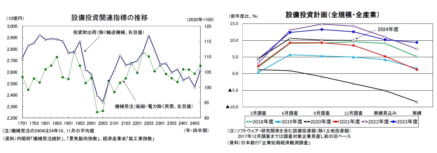 設備投資関連指標の推移/設備投資計画（全規模・全産業）
