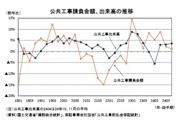 公共工事請負金額、出来高の推移