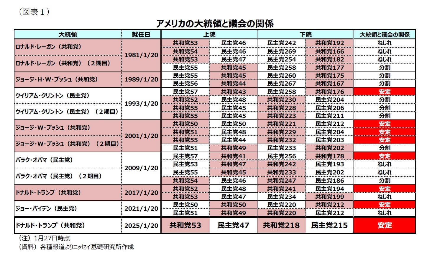 （図表１）アメリカの大統領と議会の関係