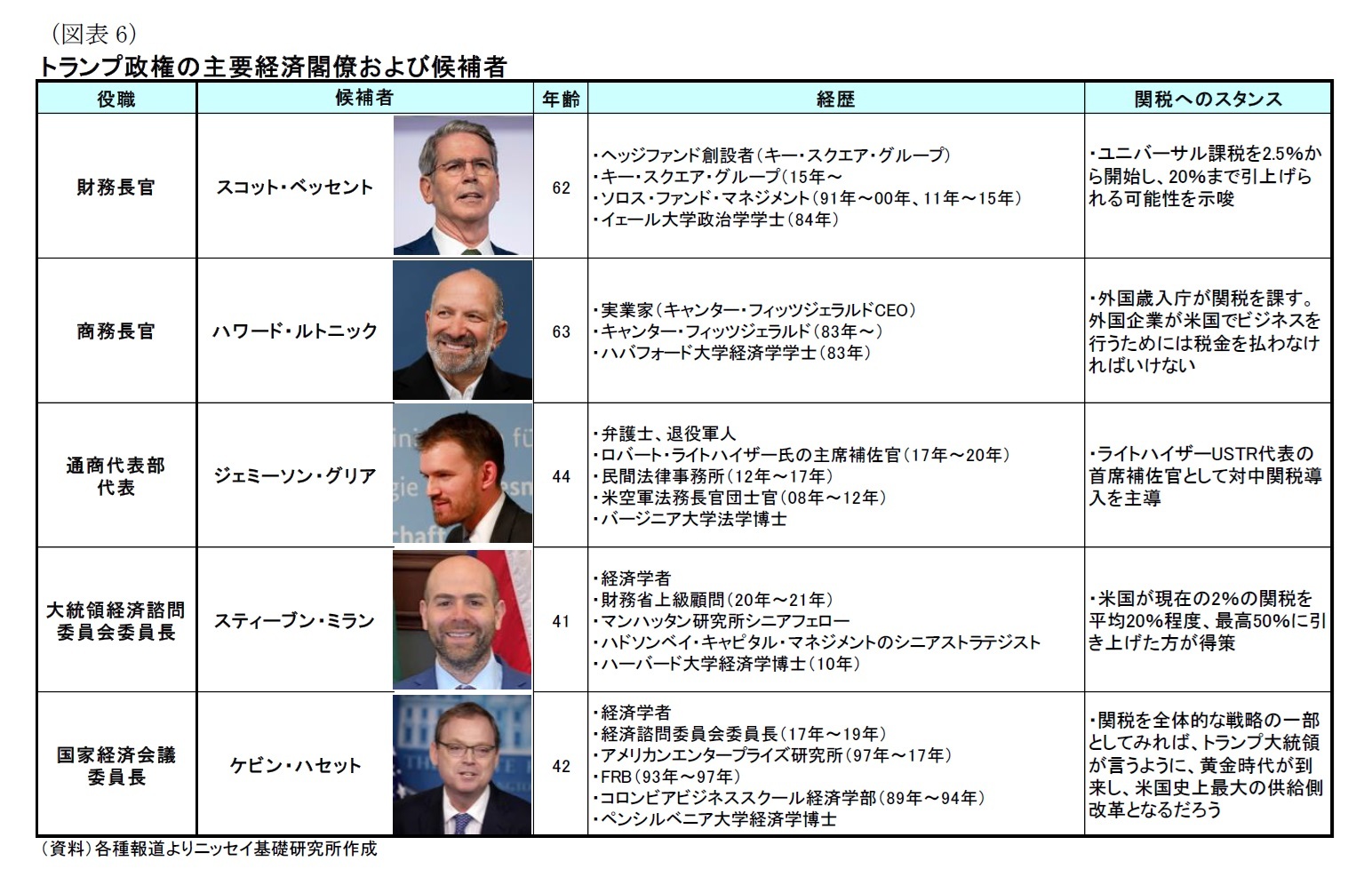 （図表6）トランプ政権の主要経済閣僚および候補者