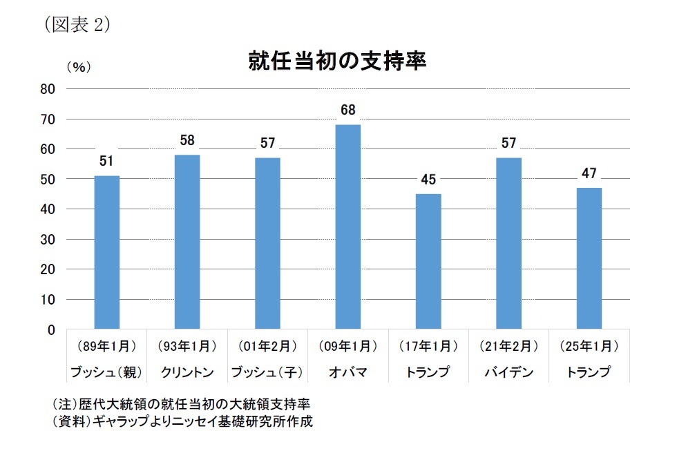 (図表2)就任当初の支持率