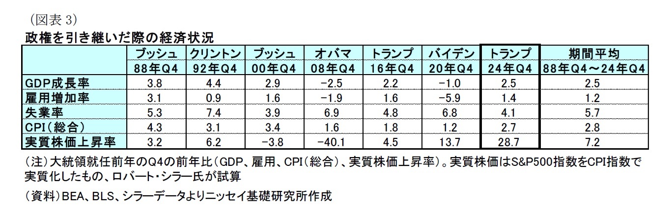 （図表3）政権を引き継いだ際の経済状況