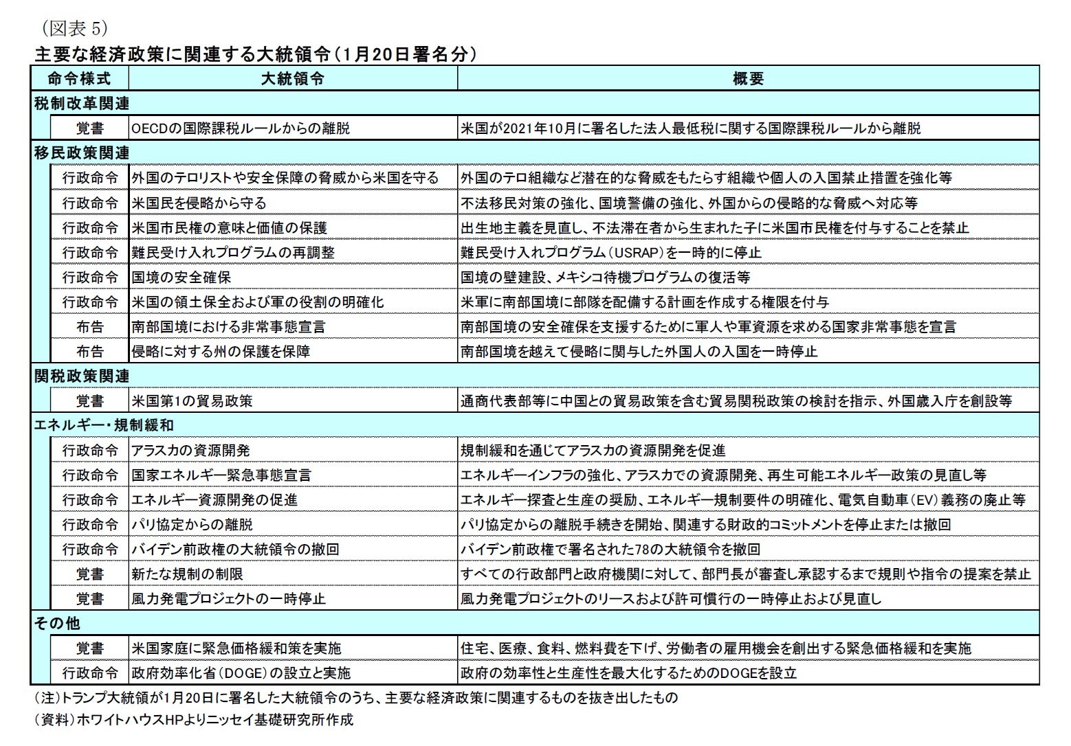 （図表5）主要な経済政策に関連する大統領令（1月20日署名分）
