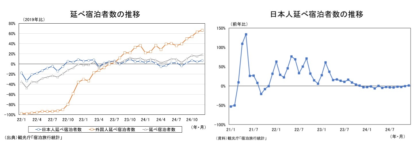 延べ宿泊者数の推移/日本人延べ宿泊者数の推移