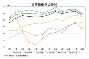 客室稼働率の推移