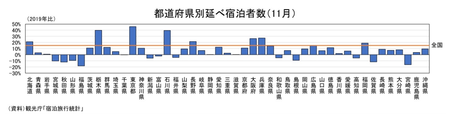 る都道府県別の延べ宿泊者(11月)