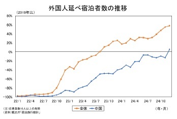外国人延べ宿泊者数の推移