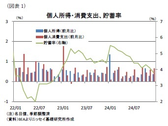 (図表1)個人所得・消費支出、貯蓄率