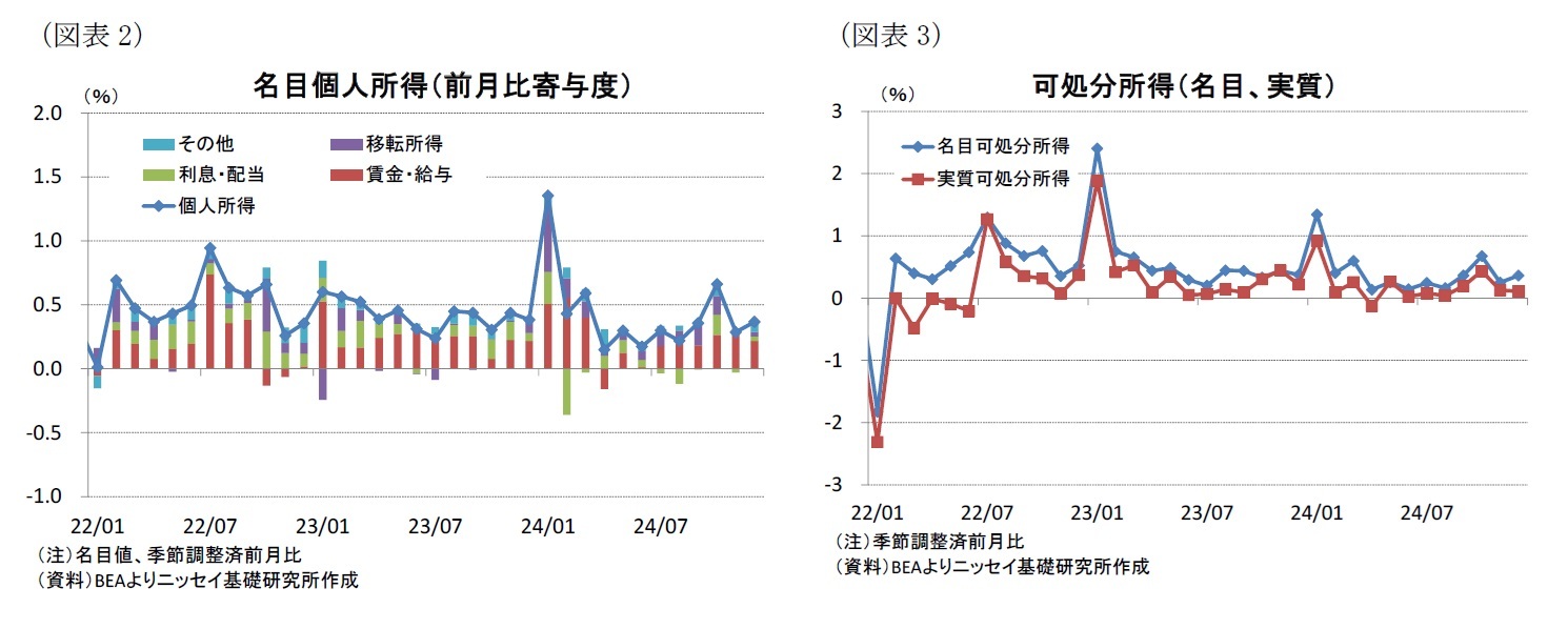 （図表2）名目個人所得（前月比寄与度）/（図表3）可処分所得（名目、実質）
