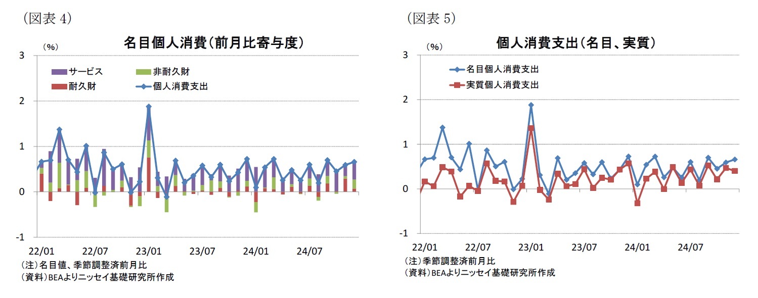 （図表4）名目個人消費（前月比寄与度）/（図表5）個人消費支出（名目、実質）