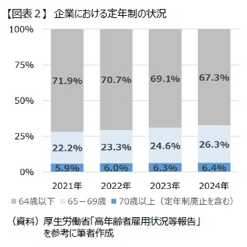 【図表２】企業における定年制の状況