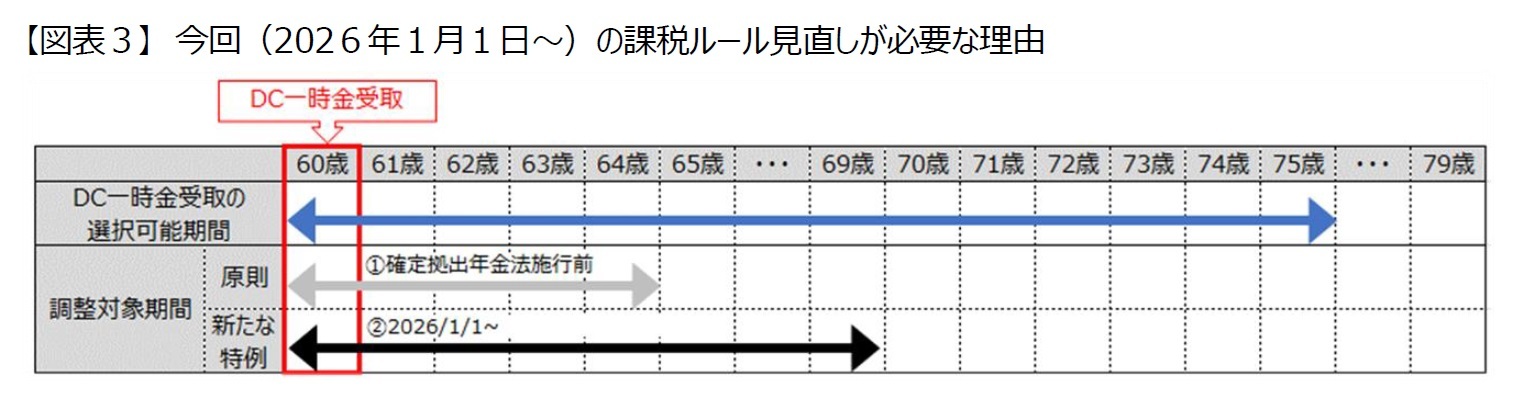 【図表３】今回（202６年１月１日～）の課税ルール見直しが必要な理由