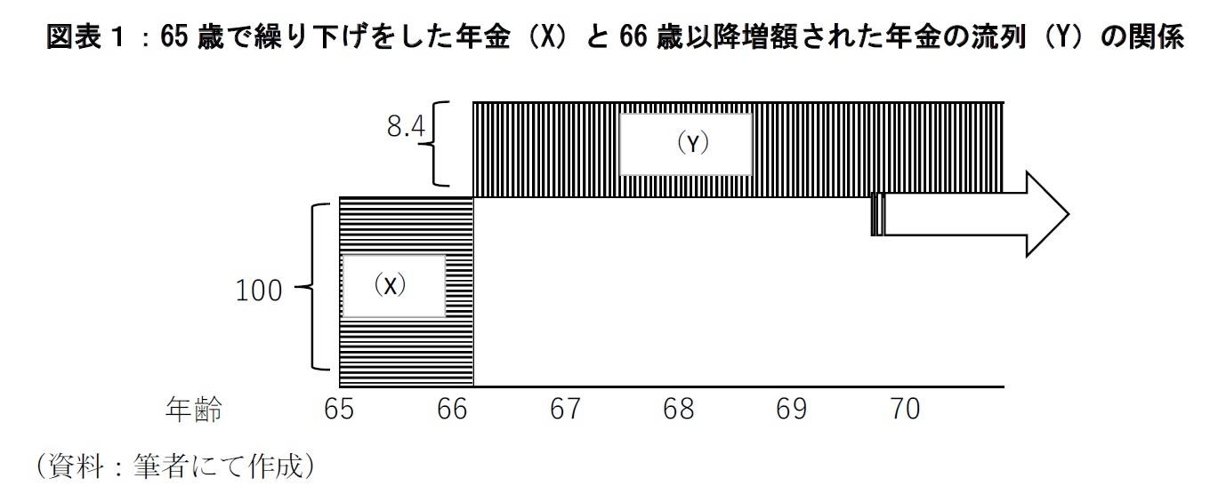 図表１：65歳で繰り下げをした年金（X）と66歳以降増額された年金の流列（Y）の関係