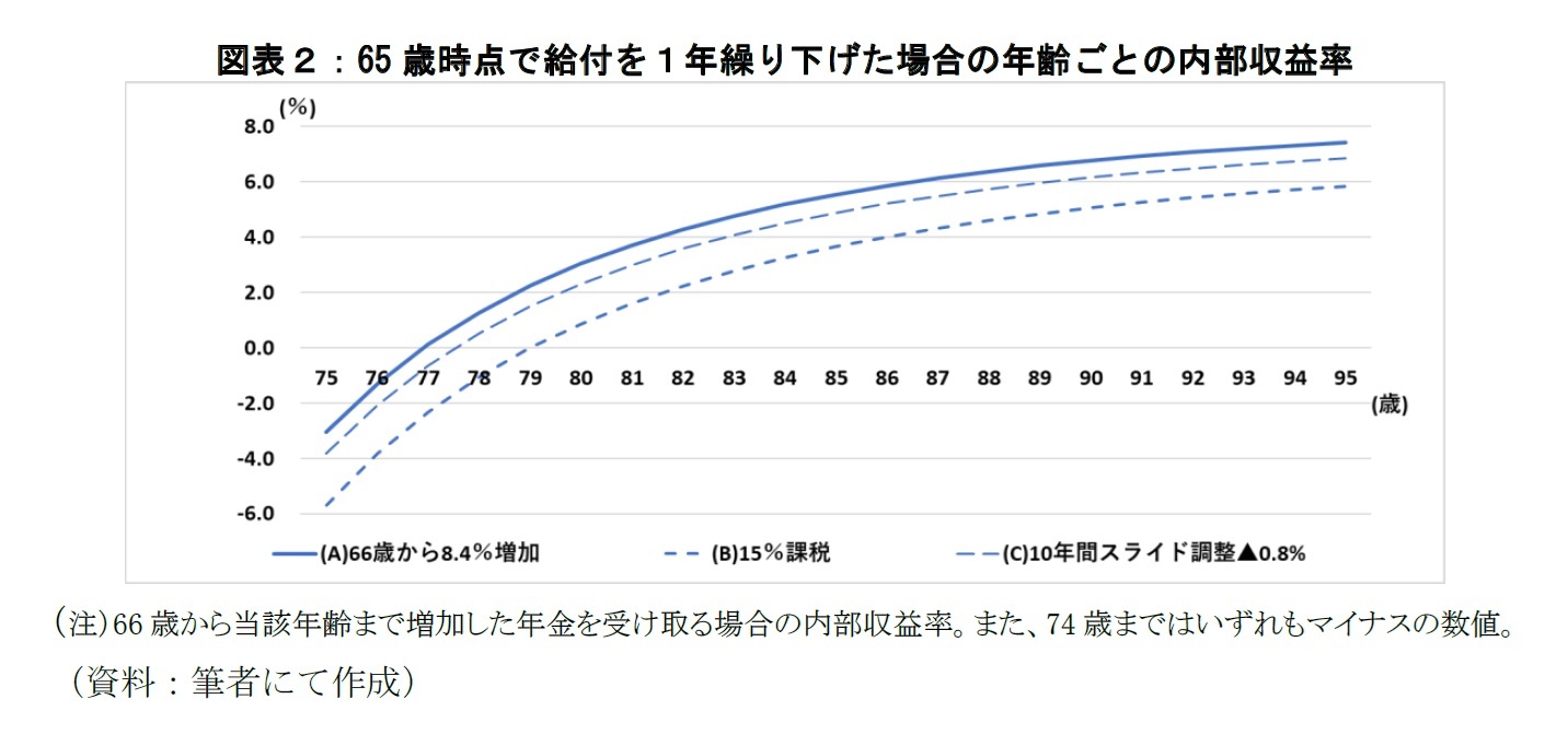 図表２：65歳時点で給付を１年繰り下げた場合の年齢ごとの内部収益率