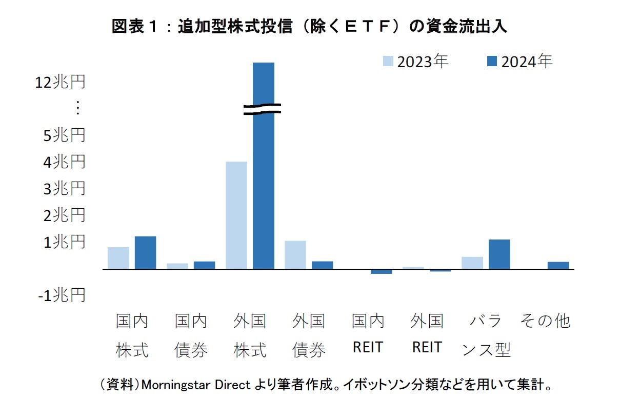 図表1:追加型株式投信(除くETF)の資金流出入