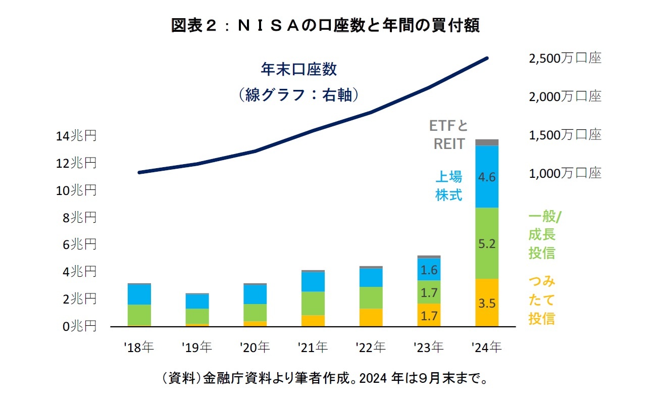 図表2:NISAの口座数と年間の買付額