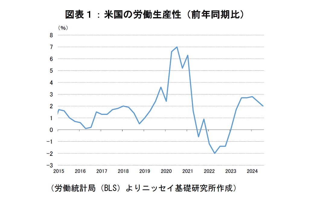 図表１：米国の労働生産性（前年同期比）