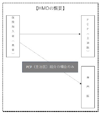 HMOの概要