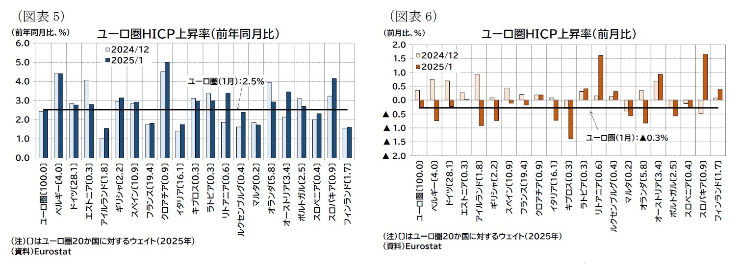 （図表5）ユーロ圏ＨＩＣＰ上昇率（前年同月比）/（図表6）ユーロ圏ＨＩＣＰ上昇率（前月比）