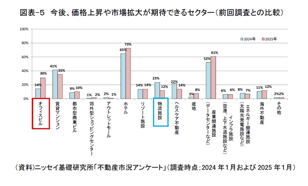図表-５　今後、価格上昇や市場拡大が期待できるセクター（前回調査との比較）