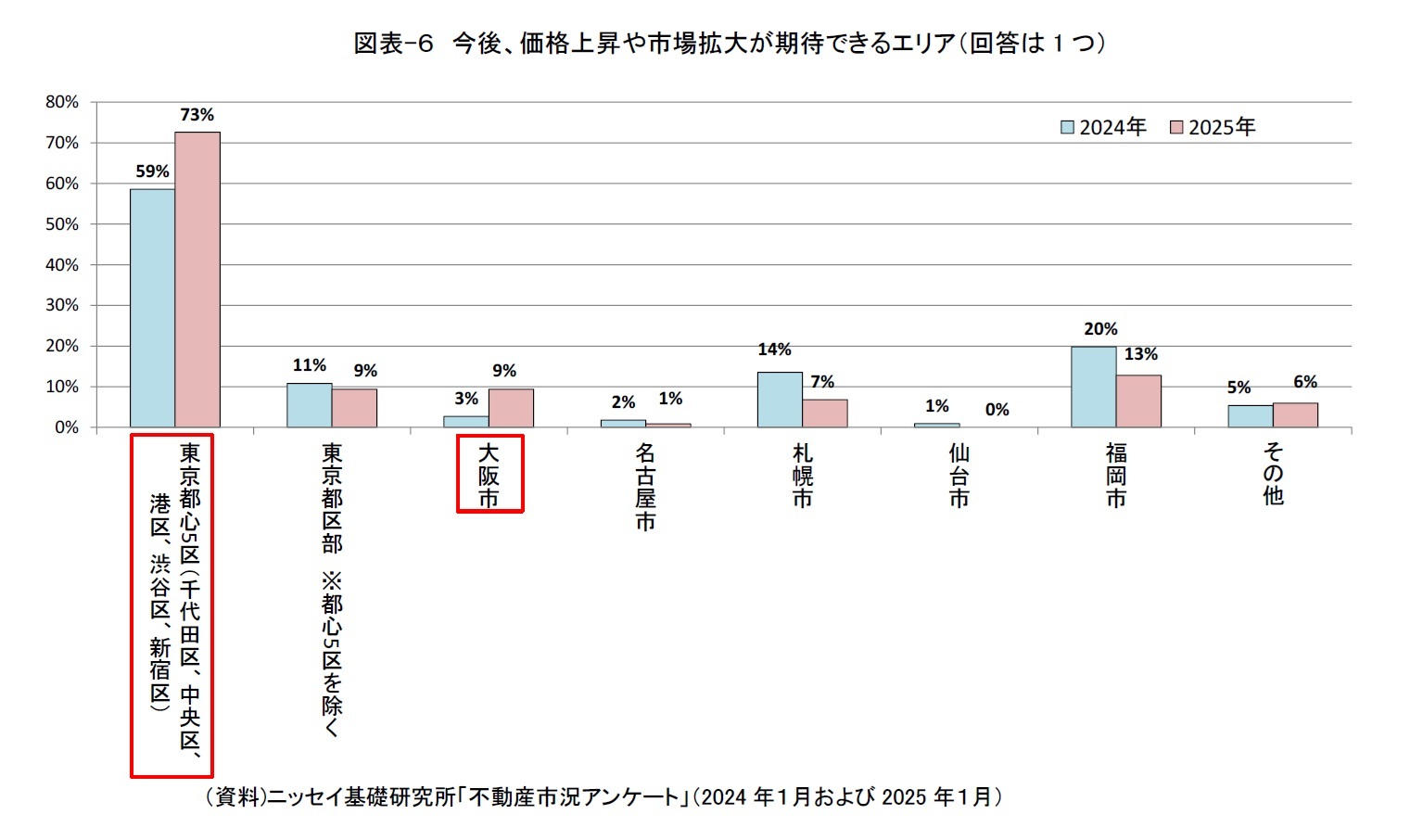 図表-６　今後、価格上昇や市場拡大が期待できるエリア（回答は1つ）