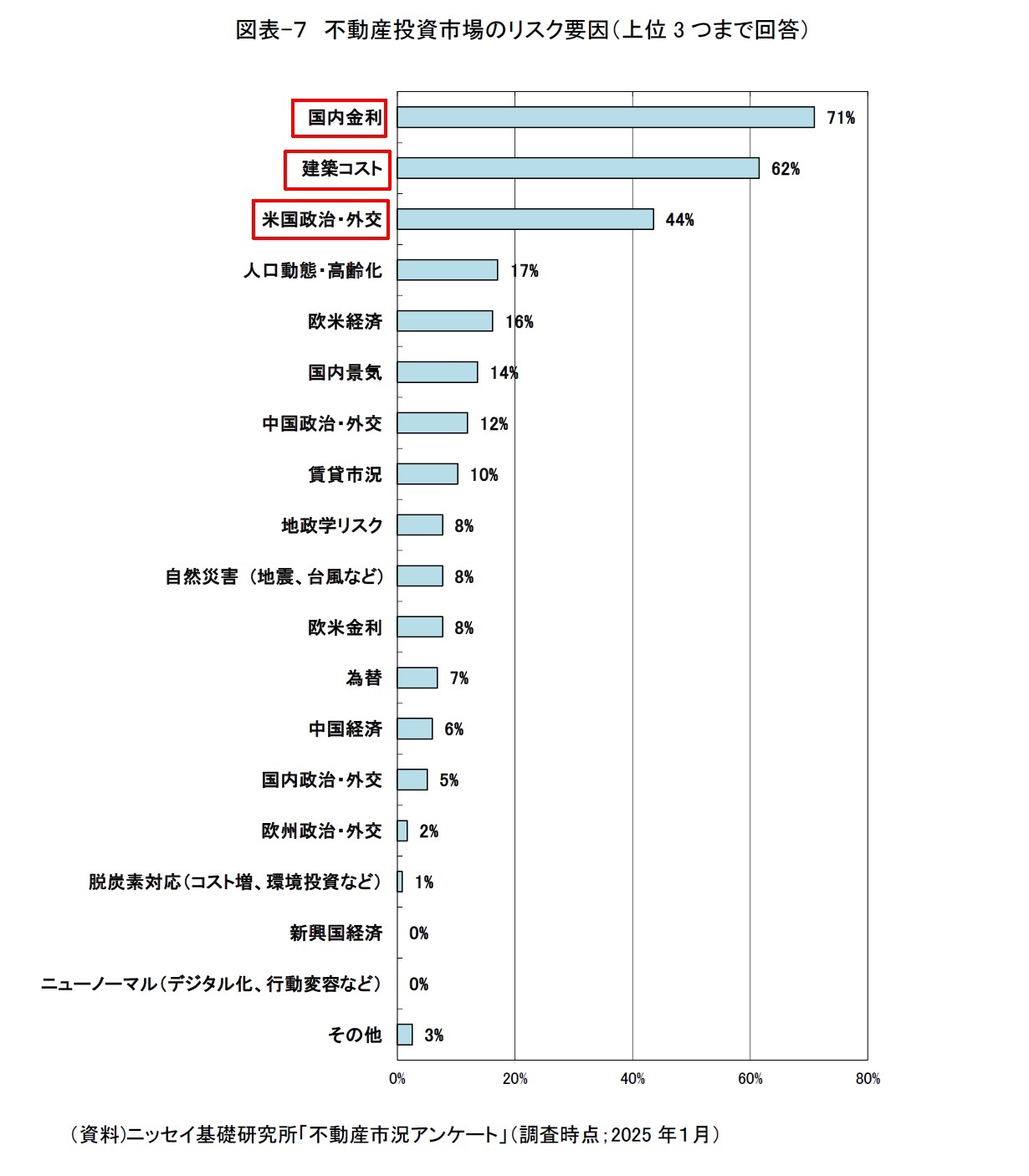図表-７　不動産投資市場のリスク要因（上位3つまで回答）