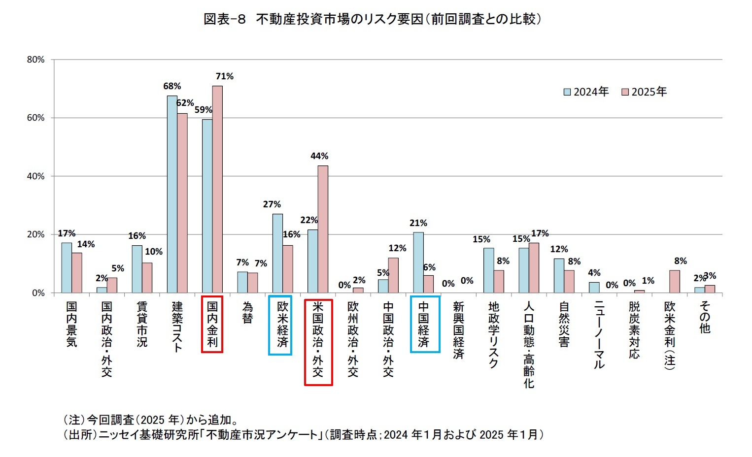図表-８　不動産投資市場のリスク要因（前回調査との比較）