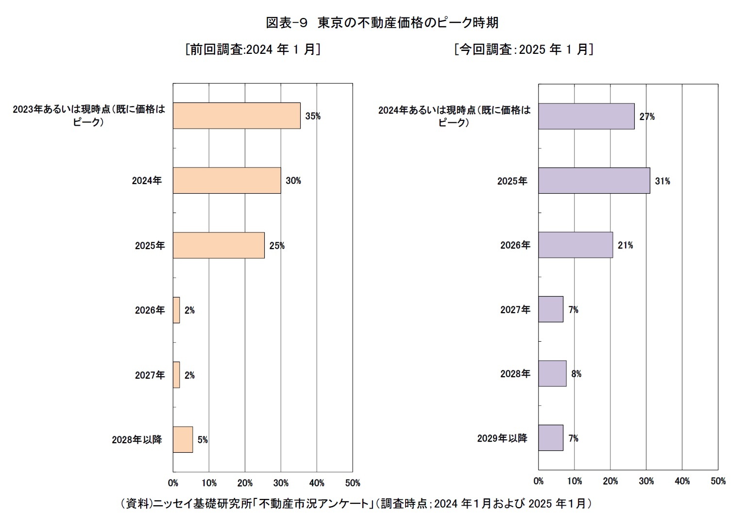 図表-９　東京の不動産価格のピーク時期